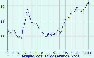 Courbe de tempratures pour Corny-sur-Moselle (57)