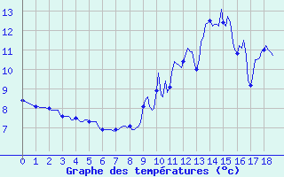 Courbe de tempratures pour Potes / Torre del Infantado (Esp)