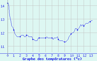 Courbe de tempratures pour Paris Saint-Germain-des-Prs (75)
