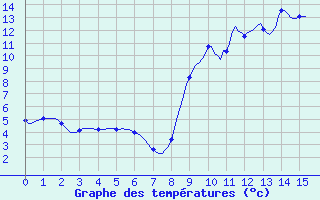 Courbe de tempratures pour Sandillon (45)