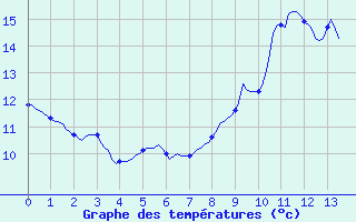 Courbe de tempratures pour Anse (69)