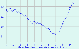 Courbe de tempratures pour Melleroy (45)