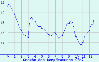 Courbe de tempratures pour Sermange-Erzange (57)