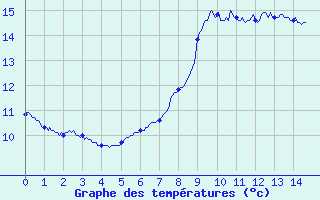 Courbe de tempratures pour Rochefort Saint-Agnant (17)
