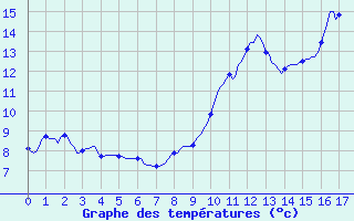 Courbe de tempratures pour Challes-les-Eaux (73)