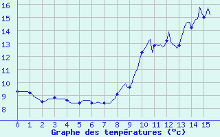 Courbe de tempratures pour Berson (33)