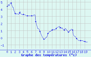 Courbe de tempratures pour Selonnet - Chabanon (04)