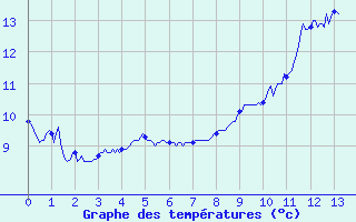 Courbe de tempratures pour Rennes (35)