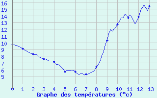 Courbe de tempratures pour Saint-Igneuc (22)