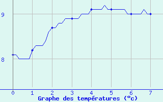 Courbe de tempratures pour Neuville-de-Poitou (86)