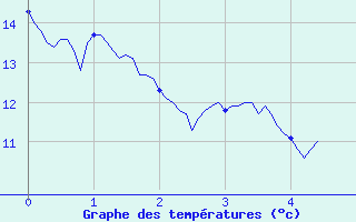 Courbe de tempratures pour Montauban (82)