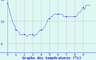 Courbe de tempratures pour Leign-les-Bois (86)