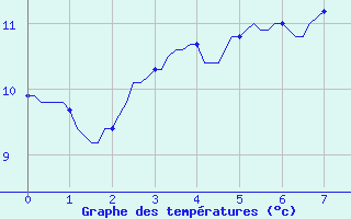 Courbe de tempratures pour Breuillet (17)