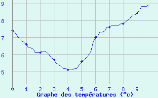 Courbe de tempratures pour Baye (51)