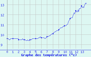 Courbe de tempratures pour Mcon (71)