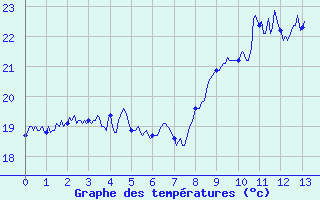 Courbe de températures pour Saint-Vaast-la-Hougue (50)