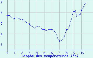 Courbe de tempratures pour Saint-Yrieix-le-Djalat (19)