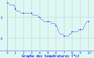 Courbe de tempratures pour Vendme (41)