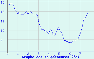 Courbe de tempratures pour Ajaccio - Campo dell