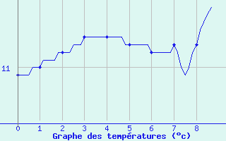 Courbe de tempratures pour Saint-Germain-le-Guillaume (53)