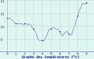 Courbe de tempratures pour Almenches (61)