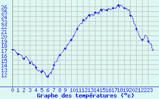 Courbe de tempratures pour Belfort-Dorans (90)