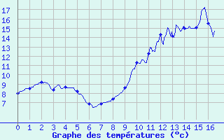 Courbe de tempratures pour Romorantin (41)