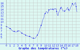 Courbe de tempratures pour Tour-en-Sologne (41)