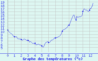 Courbe de tempratures pour Pont-de-Beauvoisin (38)