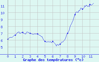 Courbe de tempratures pour Saint-Dizier (52)