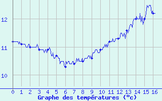 Courbe de tempratures pour Cap Gris-Nez (62)