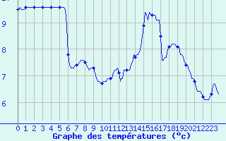 Courbe de tempratures pour Nonaville (16)