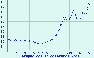 Courbe de tempratures pour Abbeville (80)