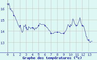 Courbe de tempratures pour Ble / Mulhouse (68)