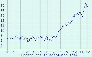 Courbe de tempratures pour Bourg-Saint-Maurice (73)