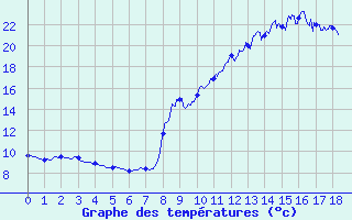 Courbe de tempratures pour Montgellafrey (73)