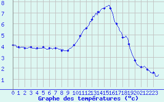 Courbe de tempratures pour Malbosc (07)