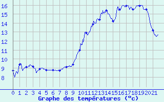 Courbe de tempratures pour Charleville-Mzires (08)