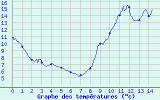 Courbe de tempratures pour Saint-Loup-sur-Aujon (52)