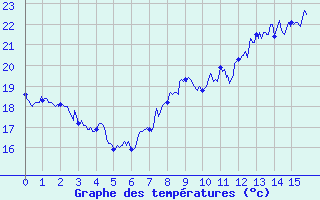 Courbe de tempratures pour Cagnano (2B)