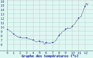 Courbe de tempratures pour Droue - Morache (41)