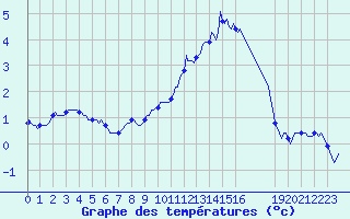 Courbe de tempratures pour Cernay-la-Ville (78)