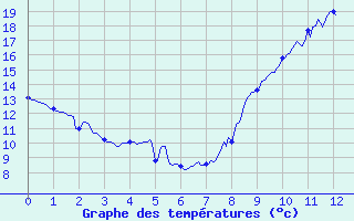 Courbe de tempratures pour Cognac (16)