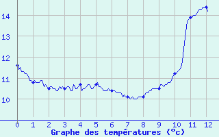 Courbe de tempratures pour Ile d