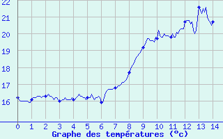 Courbe de températures pour Cap de la Hague (50)
