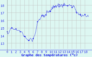 Courbe de tempratures pour Cap Sagro (2B)