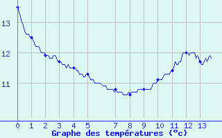 Courbe de tempratures pour Toulouse-Francazal (31)