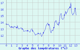 Courbe de tempratures pour Cap Bar (66)