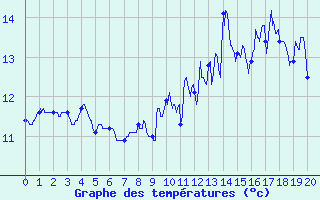 Courbe de tempratures pour Cambrai / Epinoy (62)