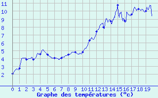 Courbe de tempratures pour Pontarlier (25)